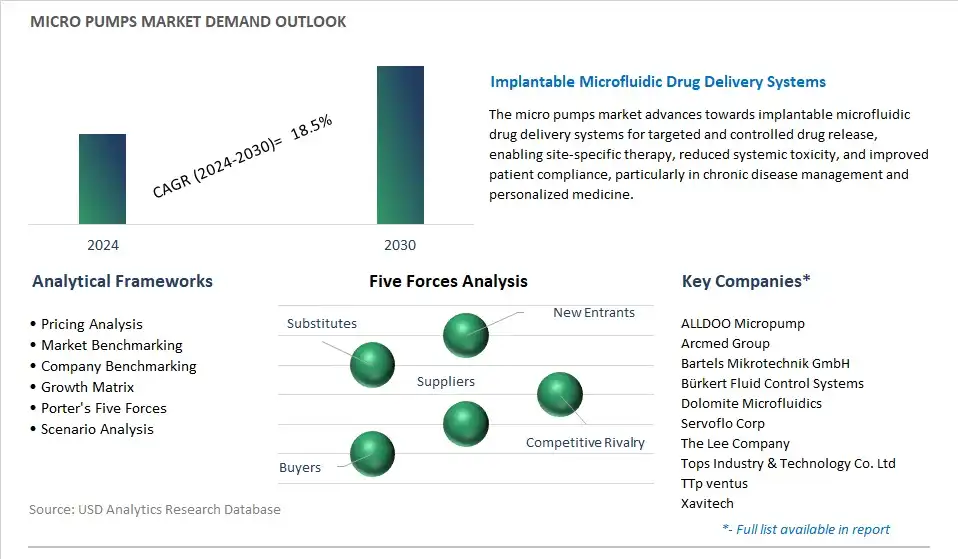 Micro pumps Industry- Market Size, Share, Trends, Growth Outlook