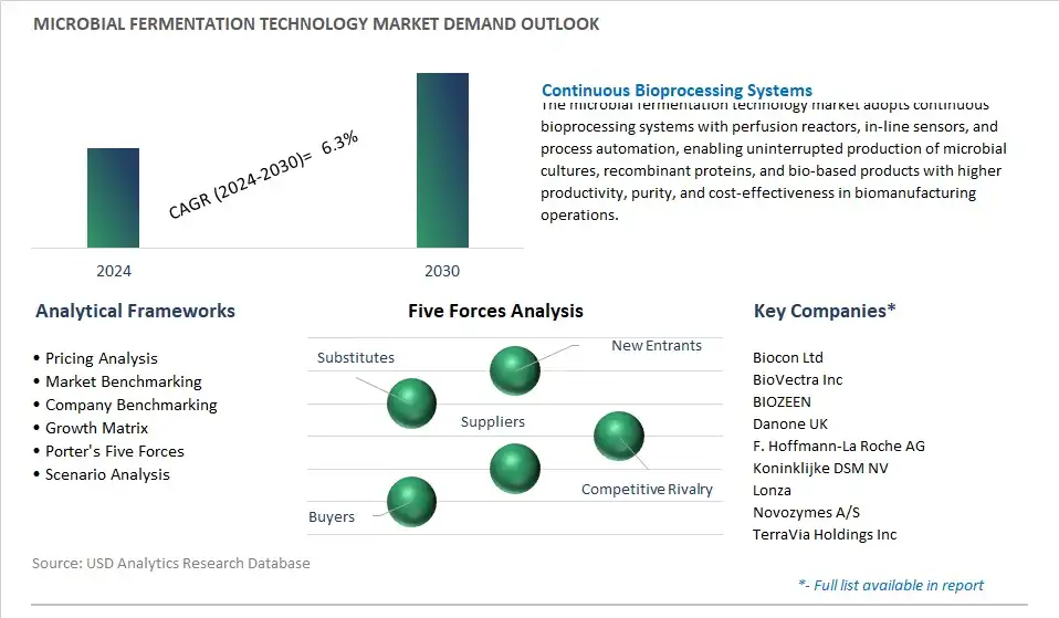 Microbial Fermentation Technology Industry- Market Size, Share, Trends, Growth Outlook
