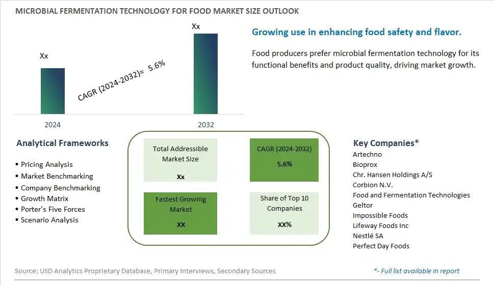 Microbial Fermentation Technology for Food Market Size, Share, Trends, Growth Outlook
