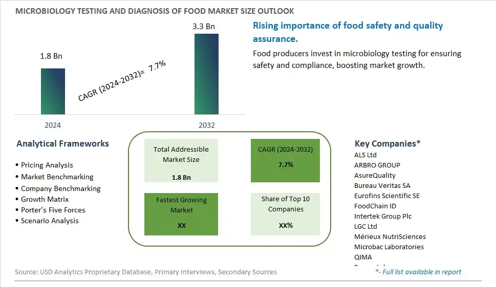 Microbiology Testing and Diagnosis of Food Market Size, Share, Trends, Growth Outlook