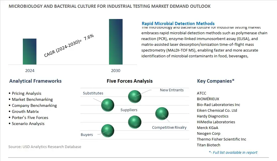 Microbiology and Bacterial Culture For Industrial Testing Industry- Market Size, Share, Trends, Growth Outlook
