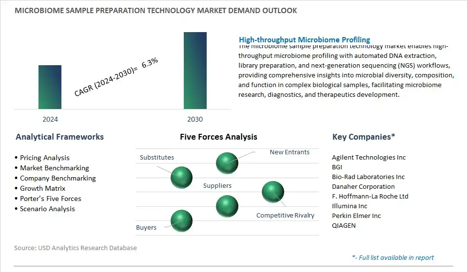 Microbiome Sample Preparation Technology Industry- Market Size, Share, Trends, Growth Outlook