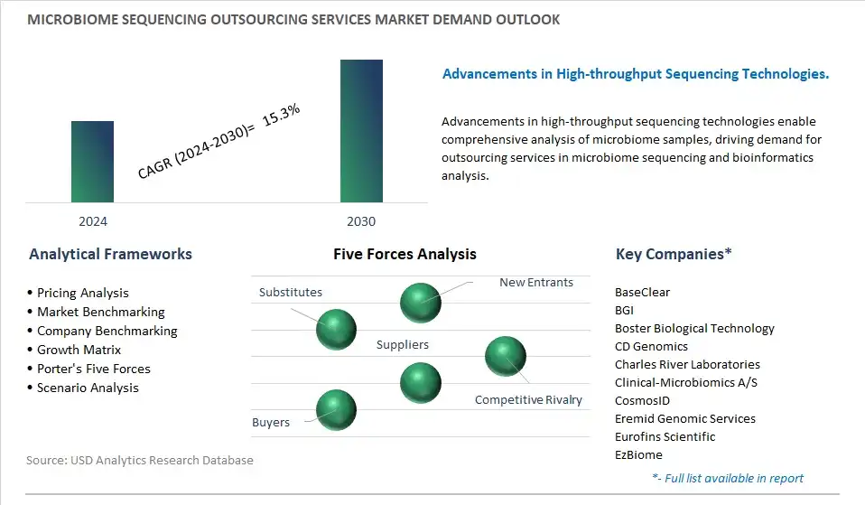 Microbiome Sequencing Outsourcing Services Industry- Market Size, Share, Trends, Growth Outlook