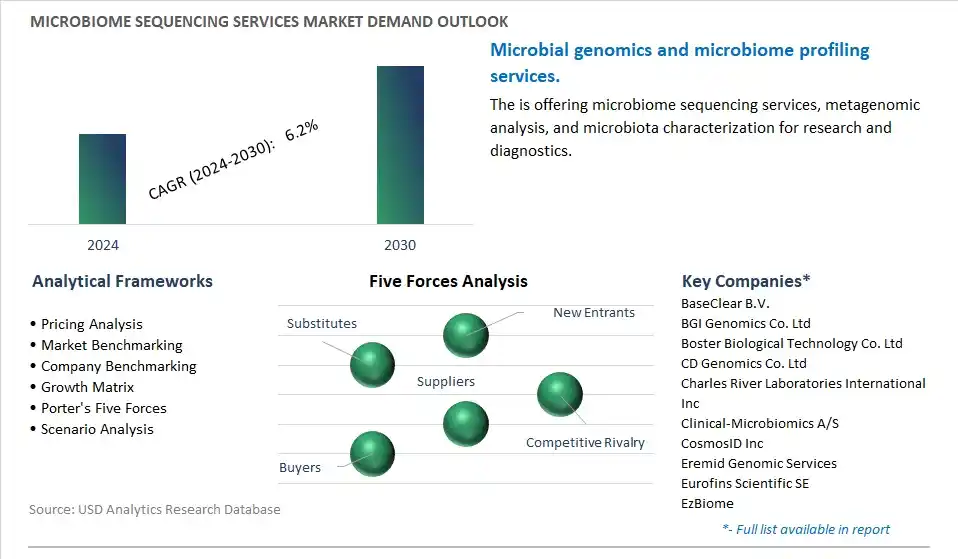 Microbiome Sequencing Services Industry- Market Size, Share, Trends, Growth Outlook