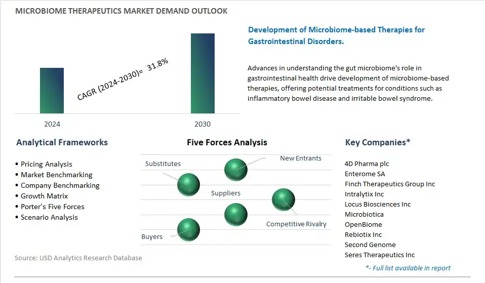 Microbiome Therapeutics Industry- Market Size, Share, Trends, Growth Outlook