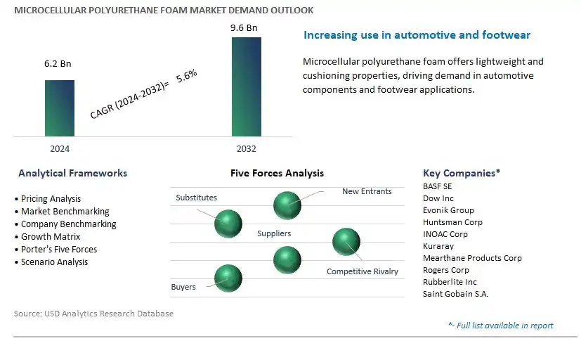 Microcellular Polyurethane Foam Industry- Market Size, Share, Trends, Growth Outlook