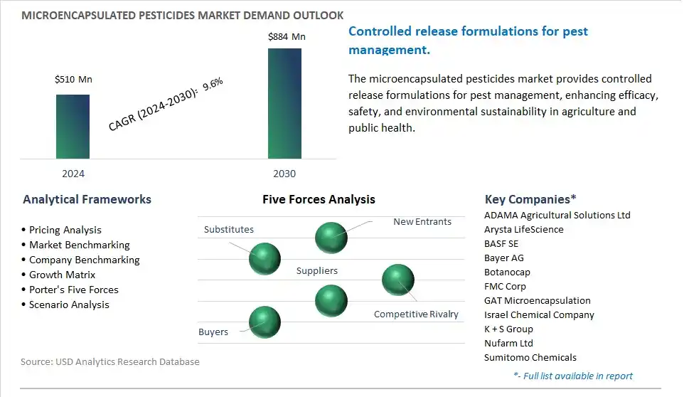 Microencapsulated Pesticides Market- Industry Size, Share, Trends, Growth Outlook
