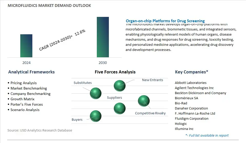 Microfluidics Industry- Market Size, Share, Trends, Growth Outlook