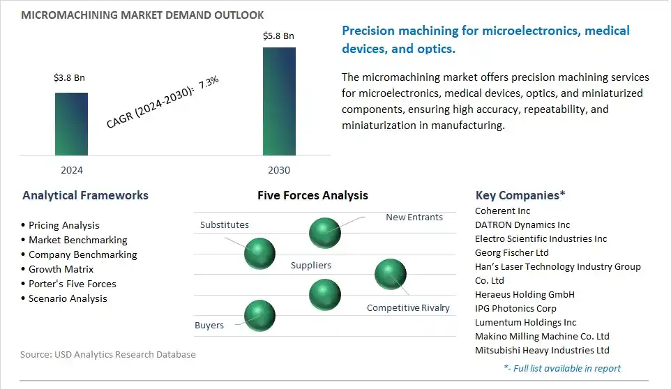 Micromachining Market- Industry Size, Share, Trends, Growth Outlook
