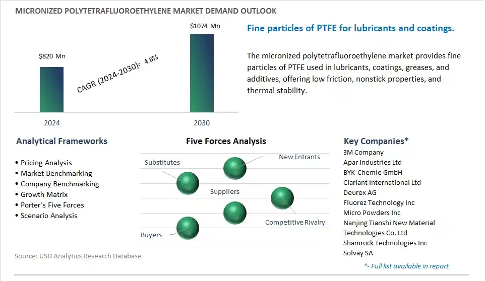 Micronized Polytetrafluoroethylene Market- Industry Size, Share, Trends, Growth Outlook