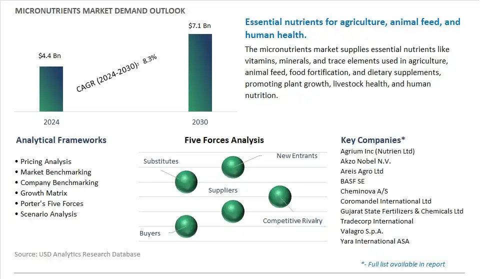 Micronutrients Market- Industry Size, Share, Trends, Growth Outlook