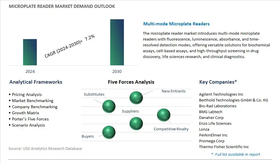 Microplate Reader Industry- Market Size, Share, Trends, Growth Outlook