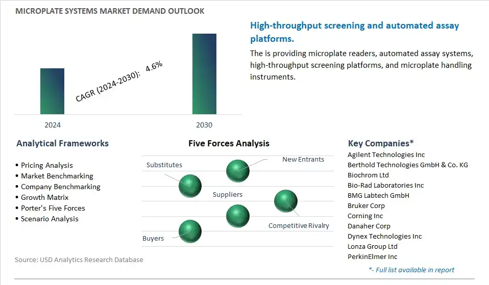 Microplate Systems Industry- Market Size, Share, Trends, Growth Outlook