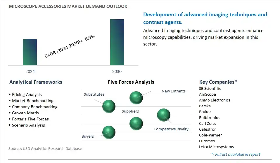Microscope Accessories Industry- Market Size, Share, Trends, Growth Outlook