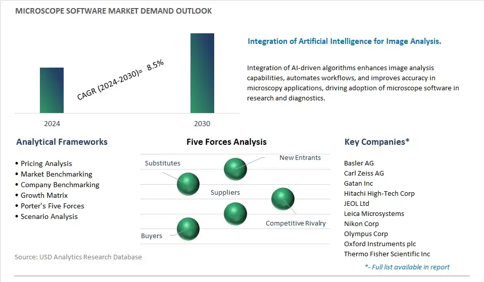 Microscope Software Industry- Market Size, Share, Trends, Growth Outlook