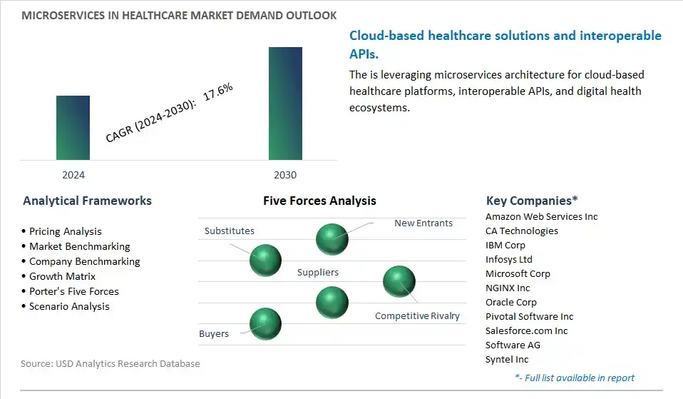 Microservices in Healthcare Industry- Market Size, Share, Trends, Growth Outlook