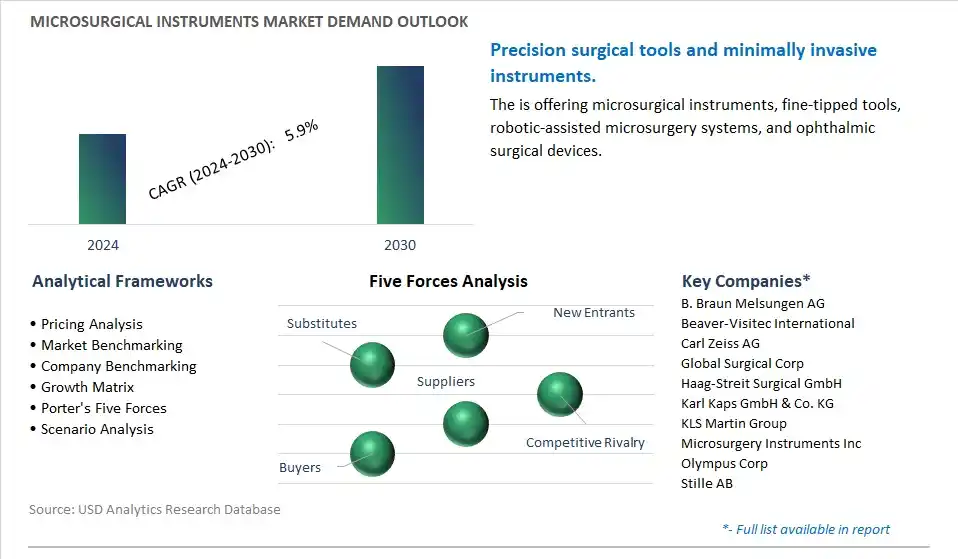 Microsurgical Instruments Industry- Market Size, Share, Trends, Growth Outlook