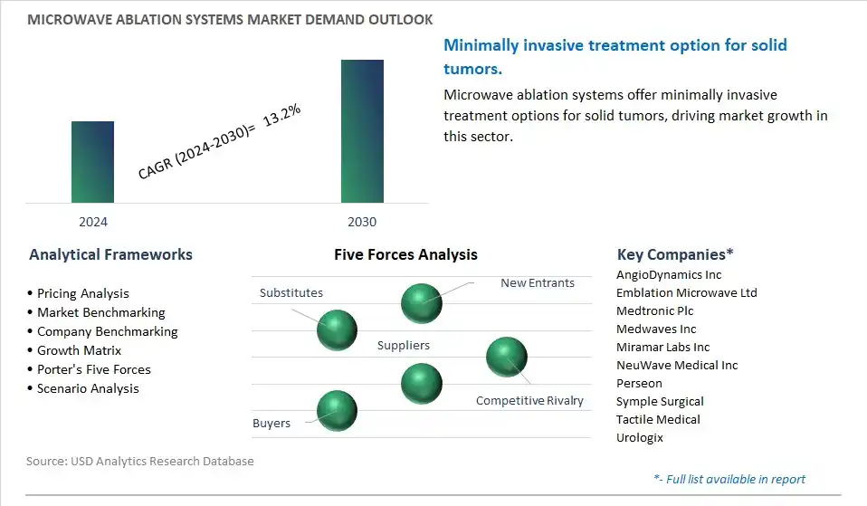 Microwave Ablation Systems Industry- Market Size, Share, Trends, Growth Outlook