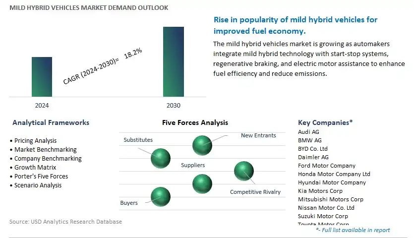 Mild Hybrid Vehicles Industry- Market Size, Share, Trends, Growth Outlook