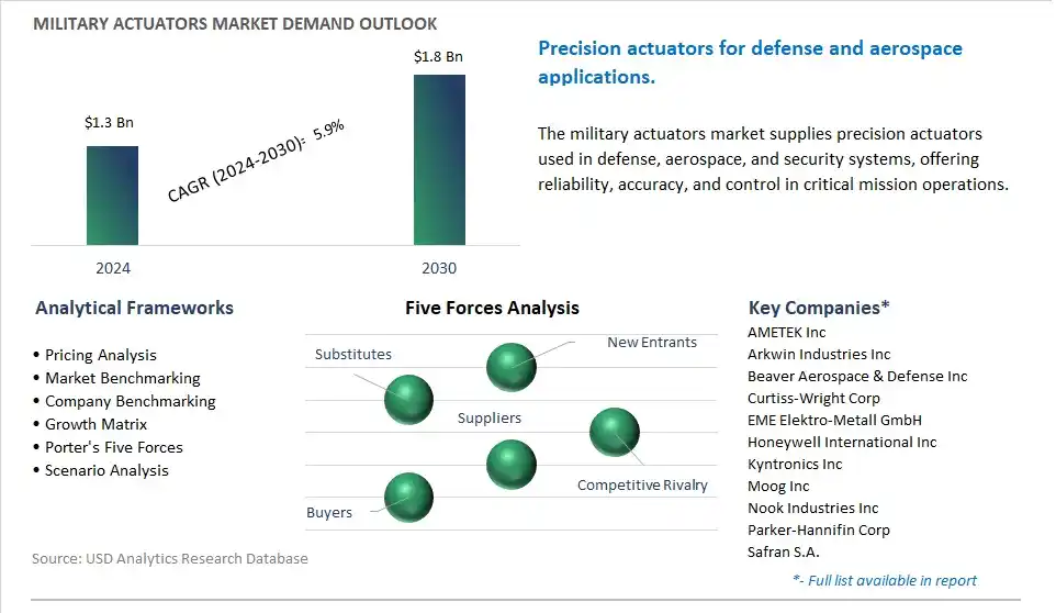Military Actuators Market- Industry Size, Share, Trends, Growth Outlook