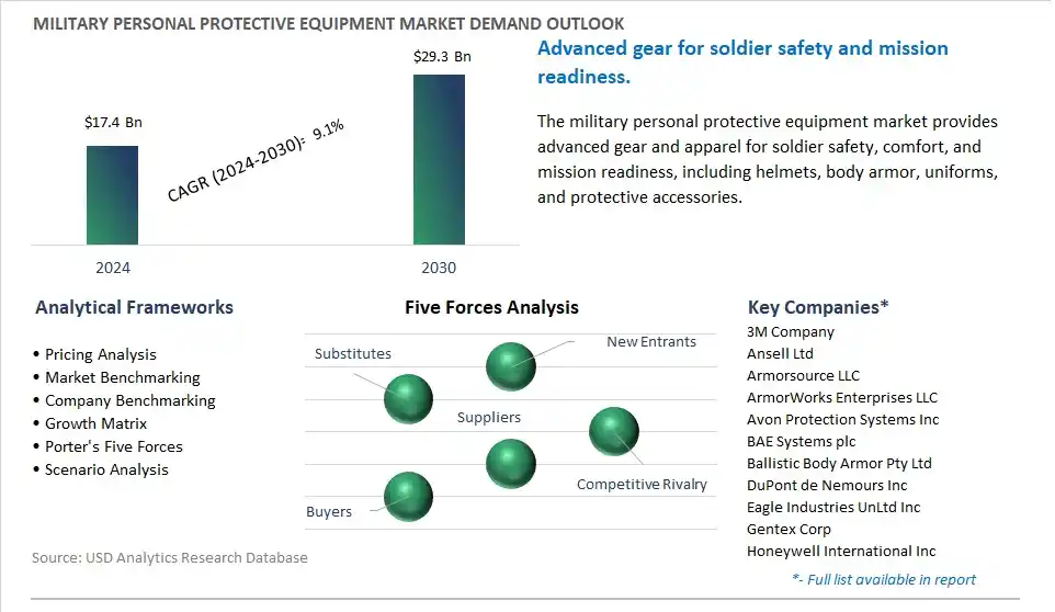 Military Personal Protective Equipment Market- Industry Size, Share, Trends, Growth Outlook