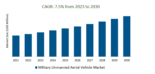Military Unmanned Aerial Vehicle Market Demand and Growth Insights 2023