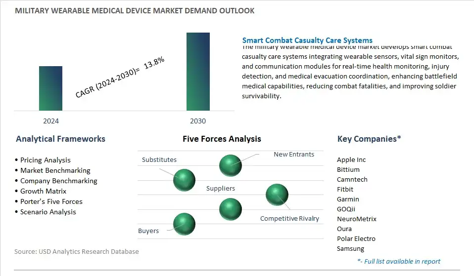 Military Wearable Medical Device Industry- Market Size, Share, Trends, Growth Outlook