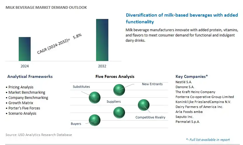 Milk Beverage Industry- Market Size, Share, Trends, Growth Outlook