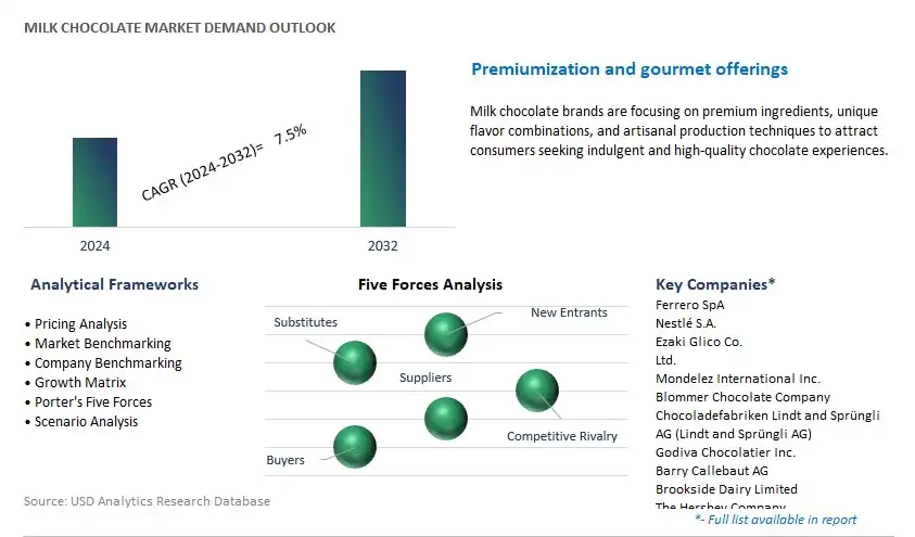 Milk Chocolate Industry- Market Size, Share, Trends, Growth Outlook