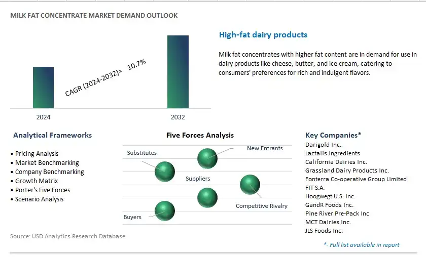 Milk Fat Concentrate Industry- Market Size, Share, Trends, Growth Outlook
