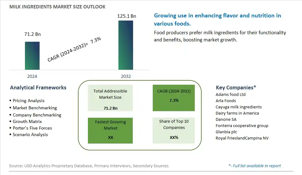 Milk Ingredients Market Size, Share, Trends, Growth Outlook