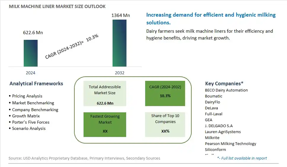 Milk Machine Liner Market Size, Share, Trends, Growth Outlook