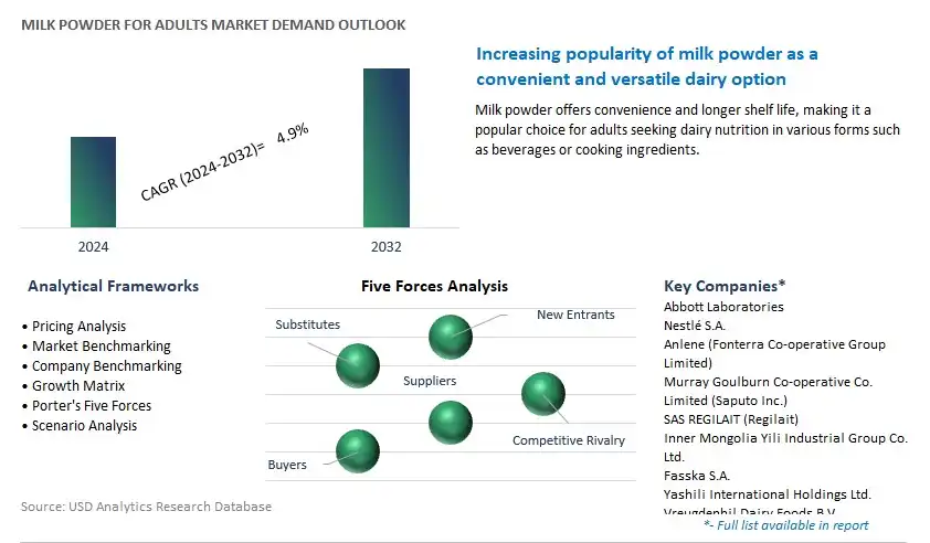 Milk Powder for Adults Industry- Market Size, Share, Trends, Growth Outlook