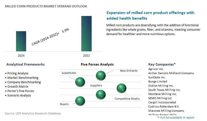Milled Corn Products Industry- Market Size, Share, Trends, Growth Outlook