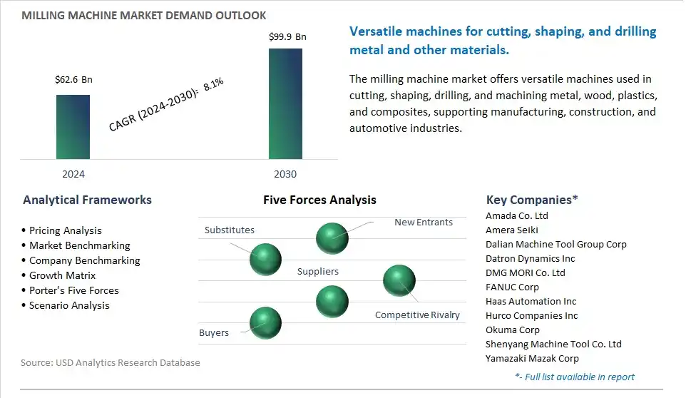 Milling Machine Market- Industry Size, Share, Trends, Growth Outlook