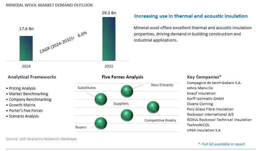 Mineral Wool Industry- Market Size, Share, Trends, Growth Outlook
