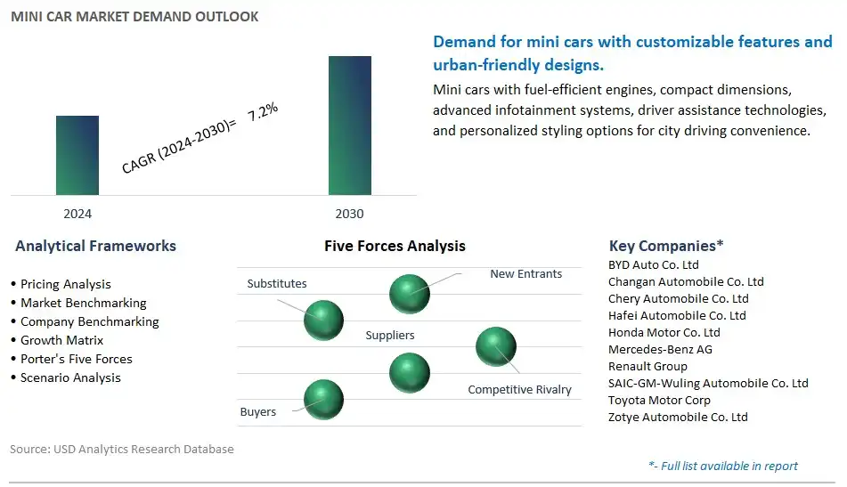 Mini Car Industry- Market Size, Share, Trends, Growth Outlook