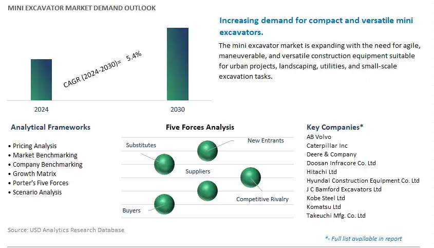 Mini Excavator Industry- Market Size, Share, Trends, Growth Outlook