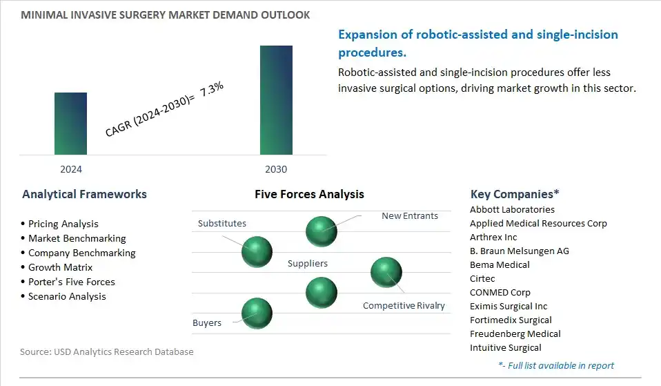 Minimal Invasive Surgery Industry- Market Size, Share, Trends, Growth Outlook