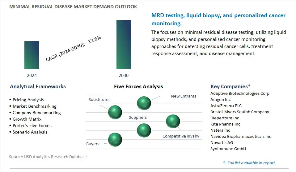 Minimal Residual Disease Industry- Market Size, Share, Trends, Growth Outlook