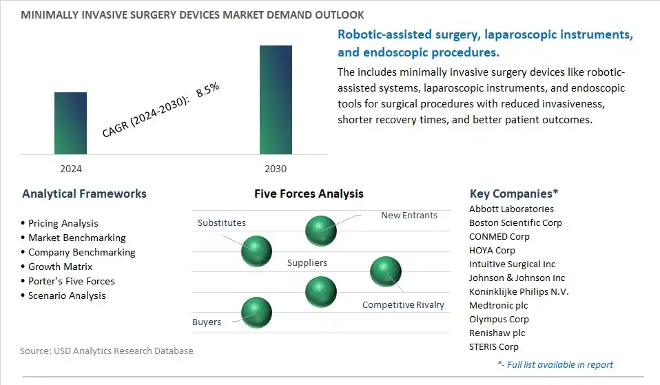 Minimally Invasive Surgery Devices Industry- Market Size, Share, Trends, Growth Outlook
