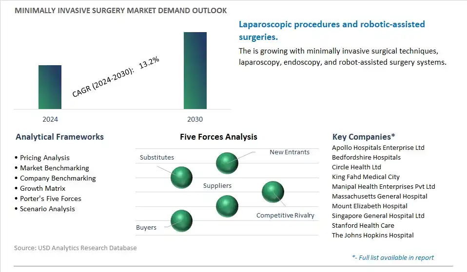 Minimally Invasive Surgery Industry- Market Size, Share, Trends, Growth Outlook
