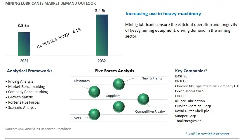 Mining Lubricants Industry- Market Size, Share, Trends, Growth Outlook
