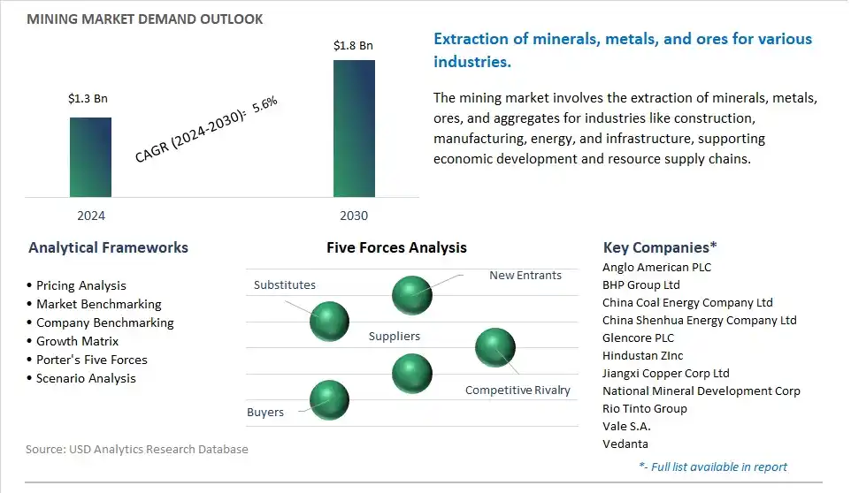Mining Market- Industry Size, Share, Trends, Growth Outlook