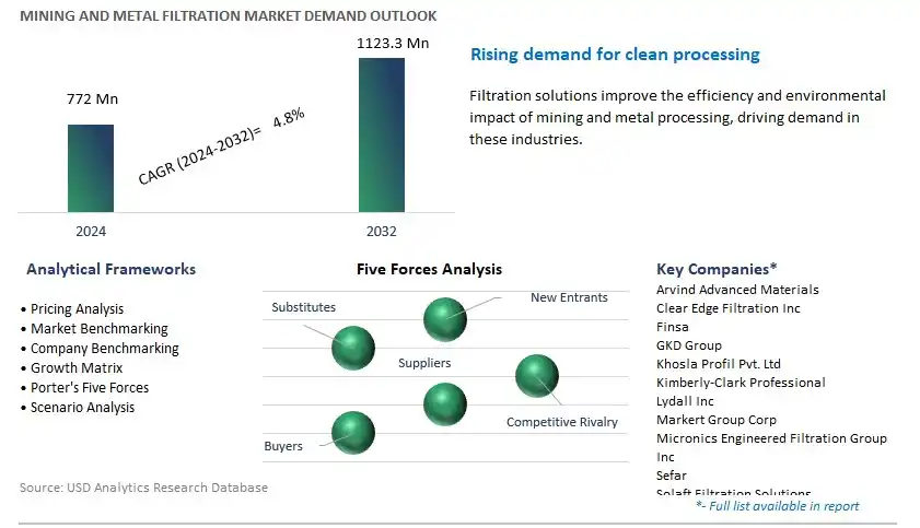 Mining and Metal Filtration Industry- Market Size, Share, Trends, Growth Outlook