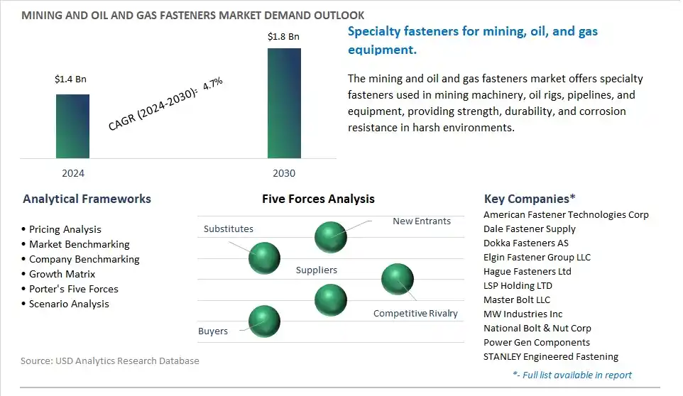 Mining and Oil and Gas Fasteners Market- Industry Size, Share, Trends, Growth Outlook