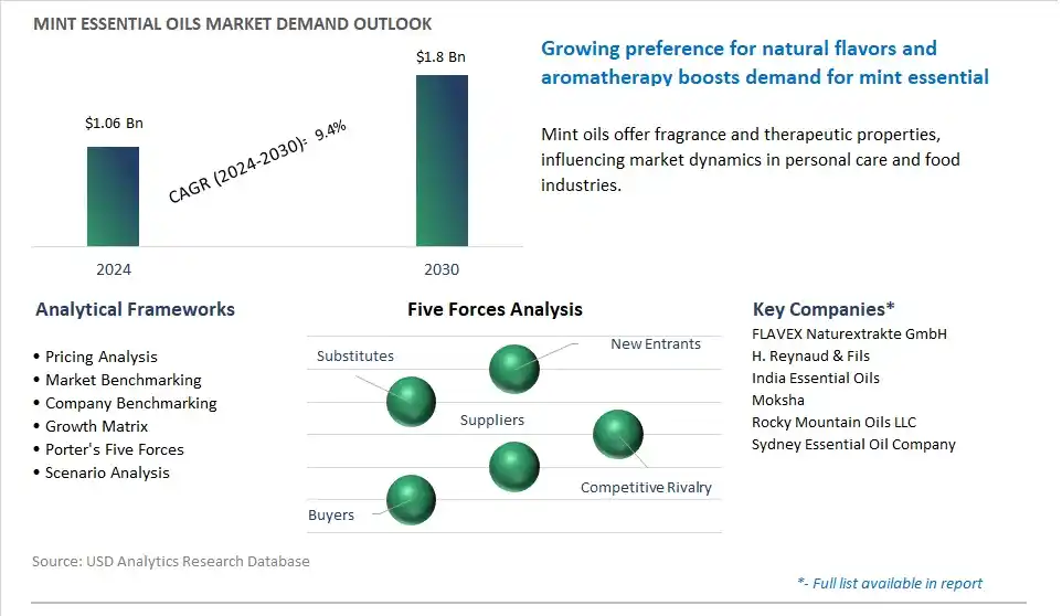 Mint Essential Oils Market- Industry Size, Share, Trends, Growth Outlook