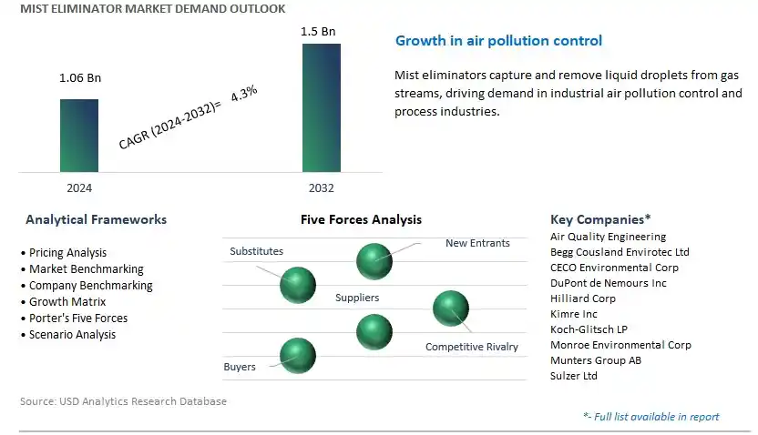 Mist Eliminator Industry- Market Size, Share, Trends, Growth Outlook