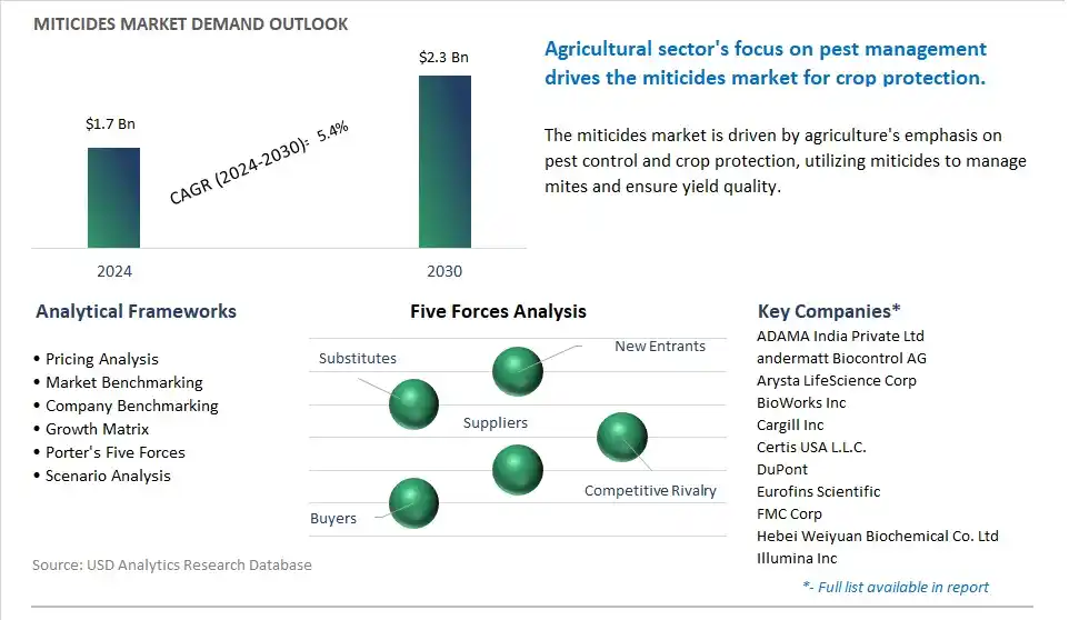 Miticides Market- Industry Size, Share, Trends, Growth Outlook