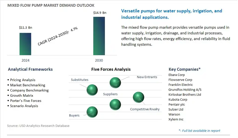 Mixed Flow Pump Market- Industry Size, Share, Trends, Growth Outlook